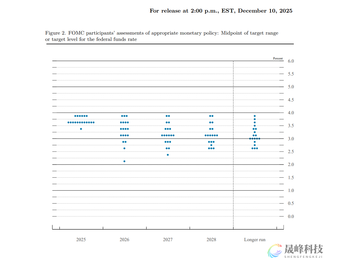 美联储决议全文：降息25个基点，30天内购买400亿国库券-市场参考-晟峰科技数据(图1)
