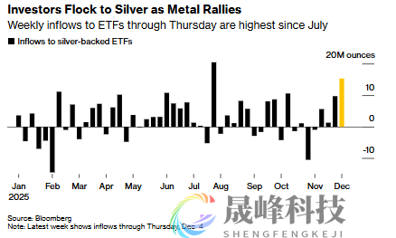 买疯了！白银ETF四天吸金量超7月来任何一周，银价还有顶吗？-市场参考-晟峰科技数据(图2)