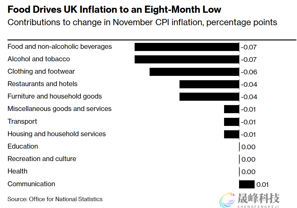 英国通胀超预期降温，降息“圣诞礼物”有望兑现！-市场参考-晟峰科技数据(图1)