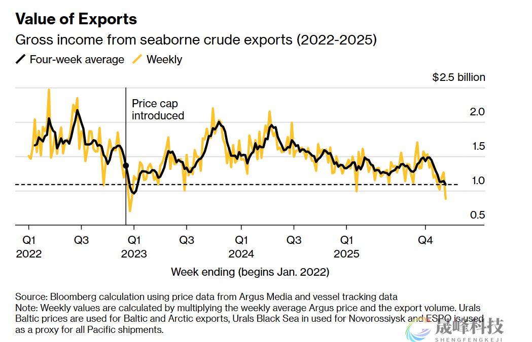 美国再祭制裁杀招施压普京，新措施或最快本周公布！-市场参考-晟峰科技数据(图2)