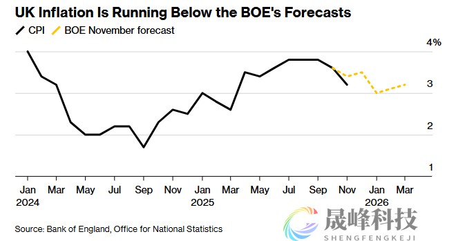“圣诞大礼”来了？英国央行今夜或降息，贝利关键一票再成焦点-市场参考-晟峰科技数据(图2)