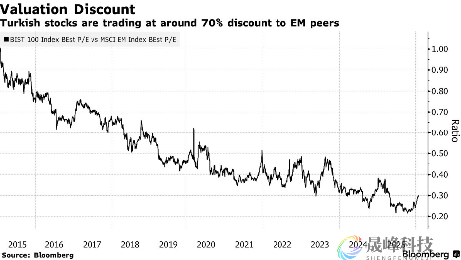 ‌估值洼地引爆买盘！土耳其股市迎1997年以来最强1月-市场参考-晟峰科技数据(图2)