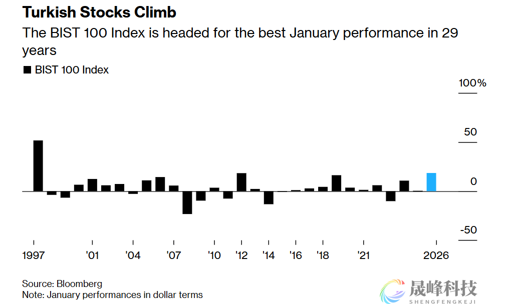‌估值洼地引爆买盘！土耳其股市迎1997年以来最强1月-市场参考-晟峰科技数据(图1)