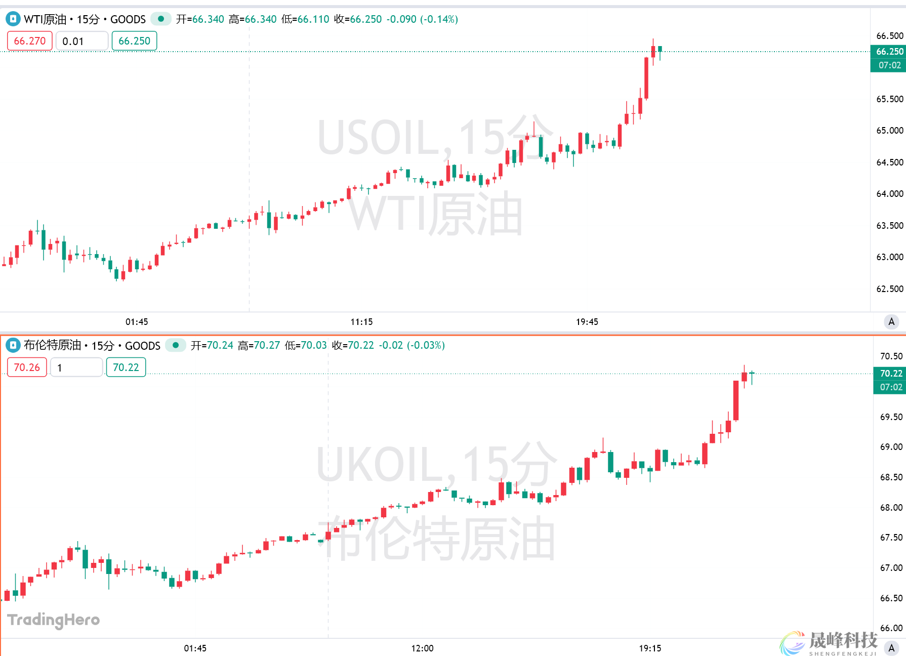 美伊剑拔弩张！油市地缘风险溢价回归，美、布两油大涨逾4%-市场参考-晟峰科技数据(图1)