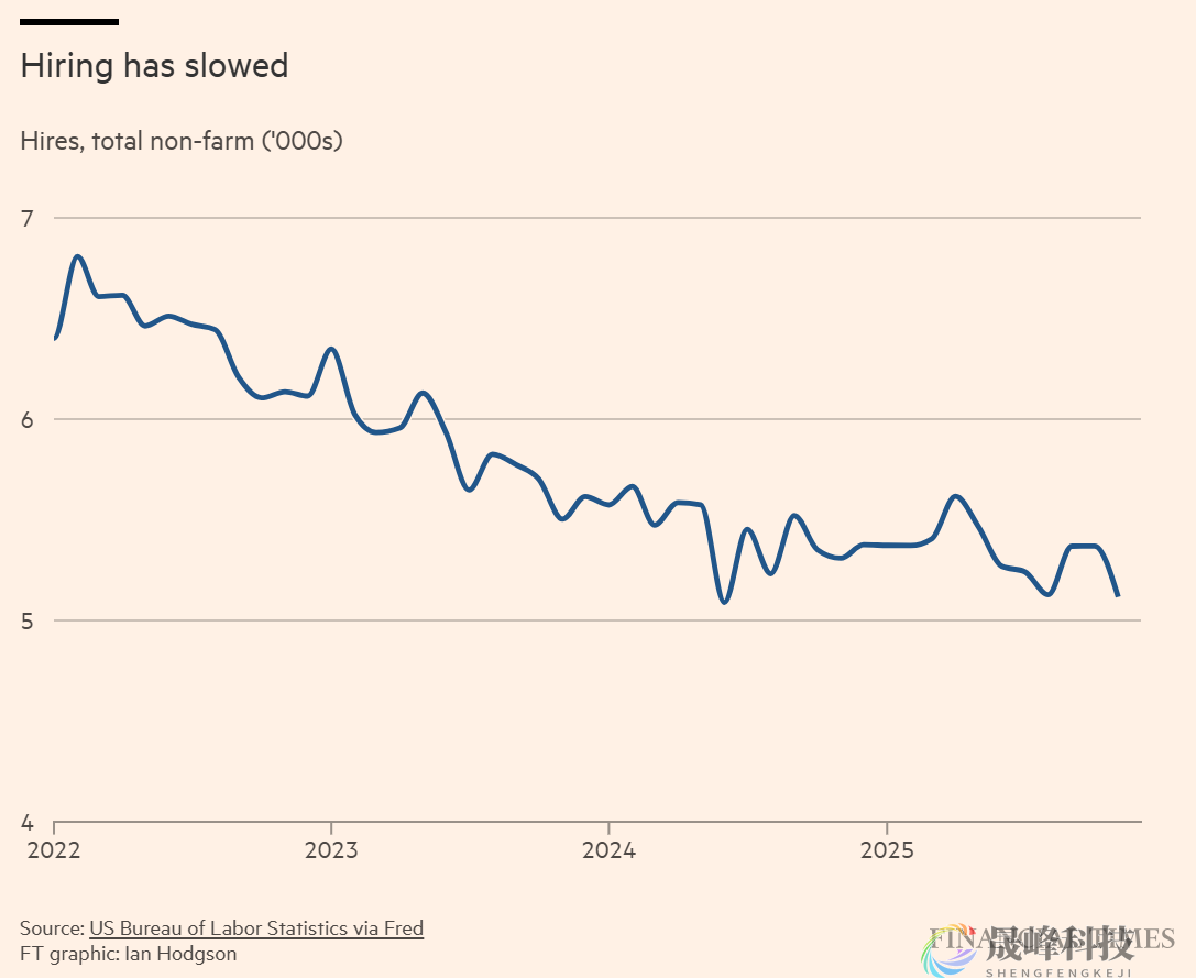 就业降温信号再现！美大型企业本周宣布裁员逾5.2万人-市场参考-晟峰科技数据(图3)