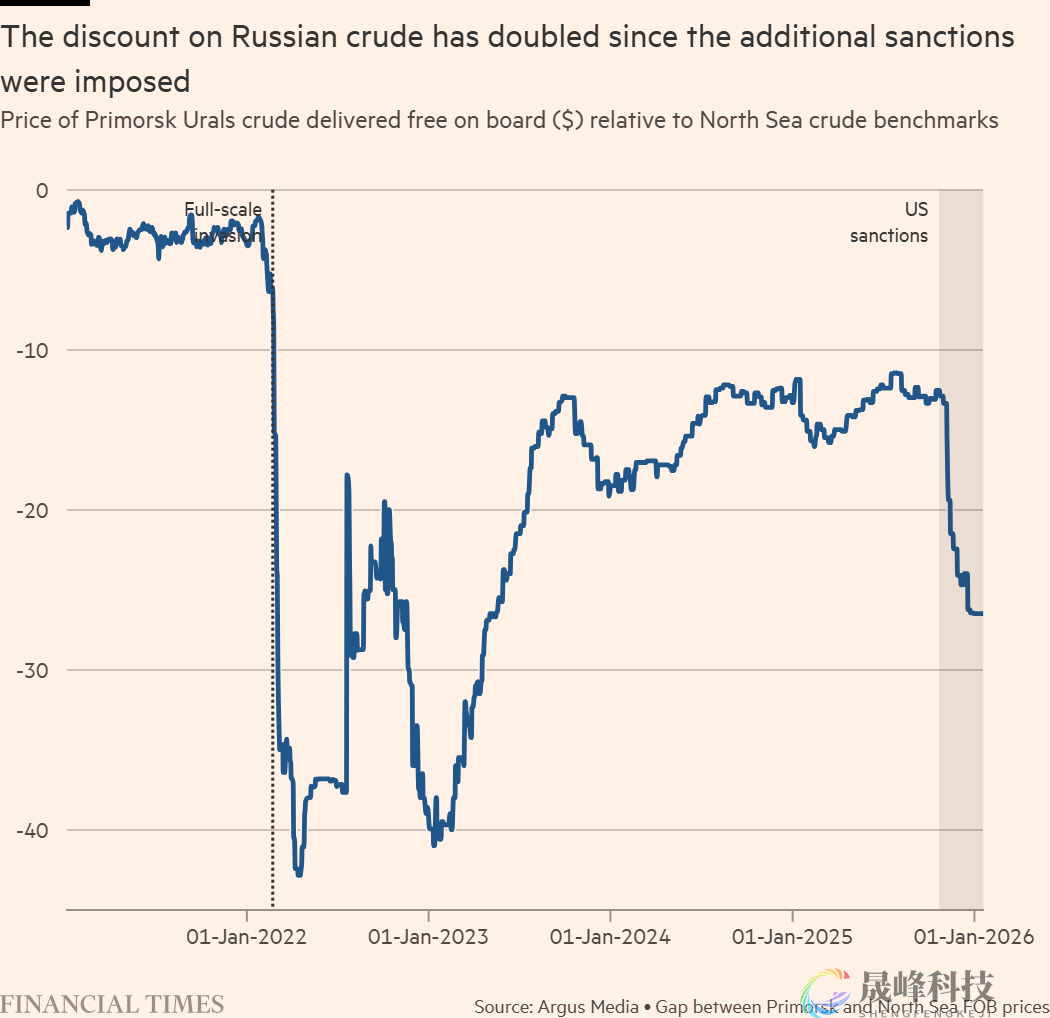 美制裁奏效！俄石油收入崩塌，油价低至每桶仅22美元-市场参考-晟峰科技数据(图1)