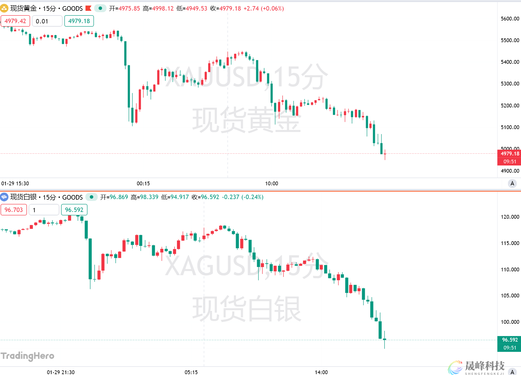 黄金日内暴跌逾400美元，白银盘中下破95关口，贵金属短期保值属性被证伪？-市场参考-晟峰科技数据(图1)