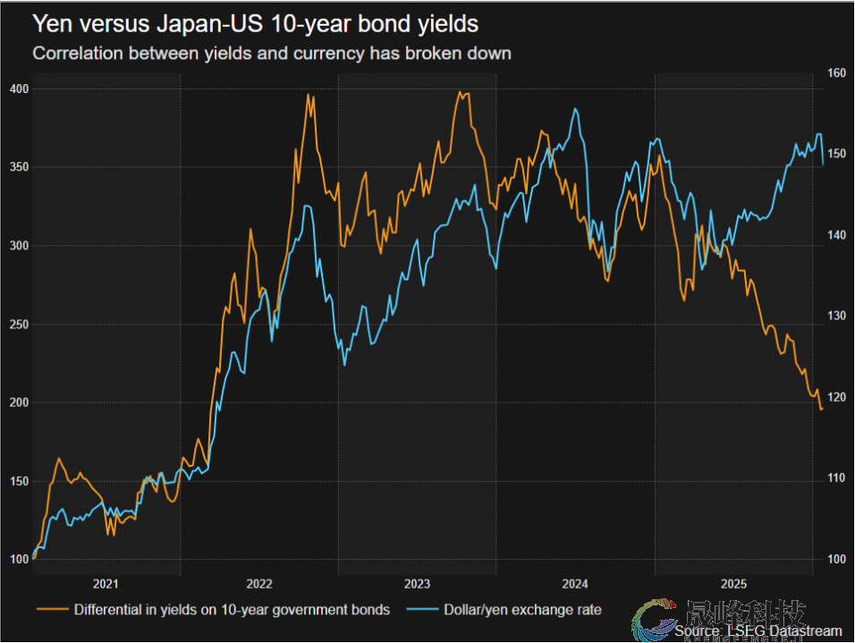 日元危局难解？高市早苗“政治豪赌”拉响财政警报-市场参考-晟峰科技数据(图1)