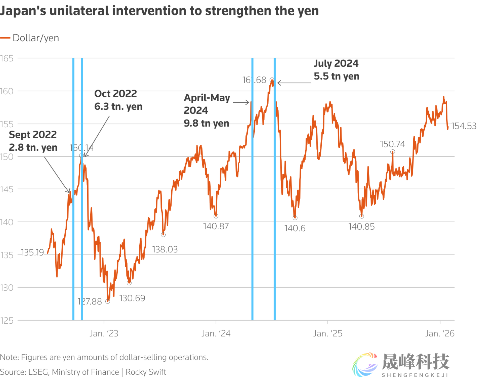 日元危局难解？高市早苗“政治豪赌”拉响财政警报-市场参考-晟峰科技数据(图2)