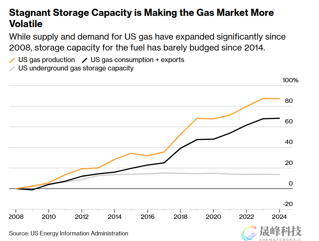 空头踩踏惨案！天然气做空头寸遭寒潮血洗-市场参考-晟峰科技数据(图2)