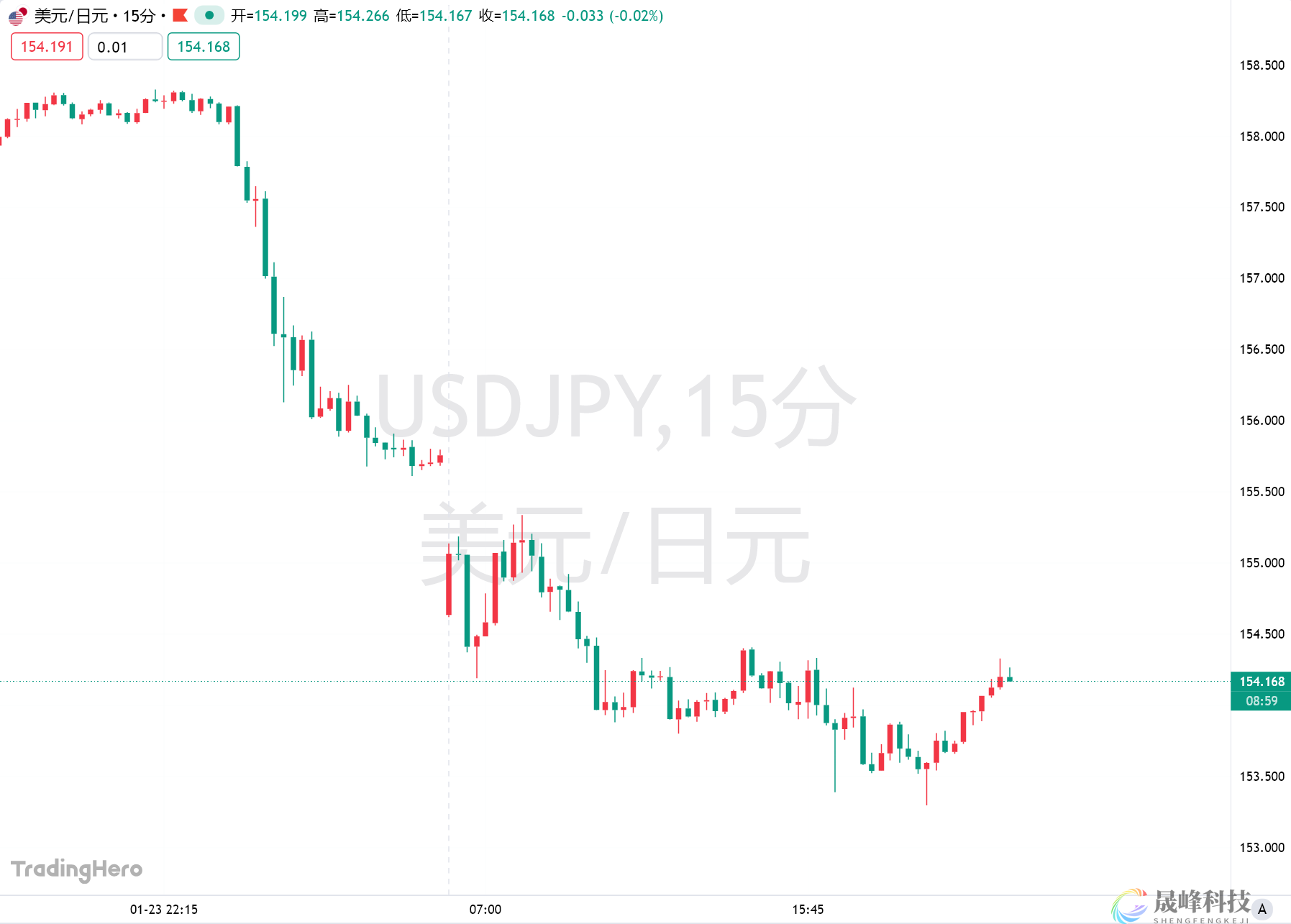 “大空头”预警日元升值连锁反应！美国股债危？-市场参考-晟峰科技数据(图1)