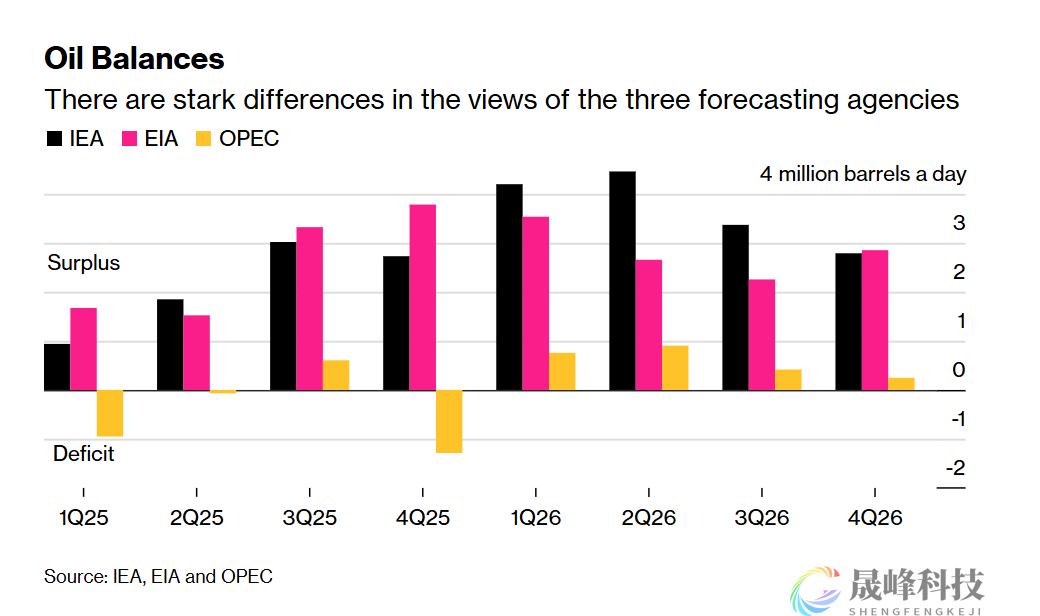 ‌油市展望“大乱斗”：三大机构分歧依旧显著-市场参考-晟峰科技数据(图1)
