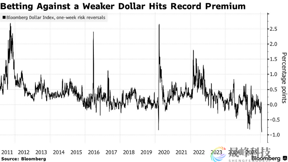美元看空成本飙至历史极值！政治风险溢价重归-市场参考-晟峰科技数据(图1)