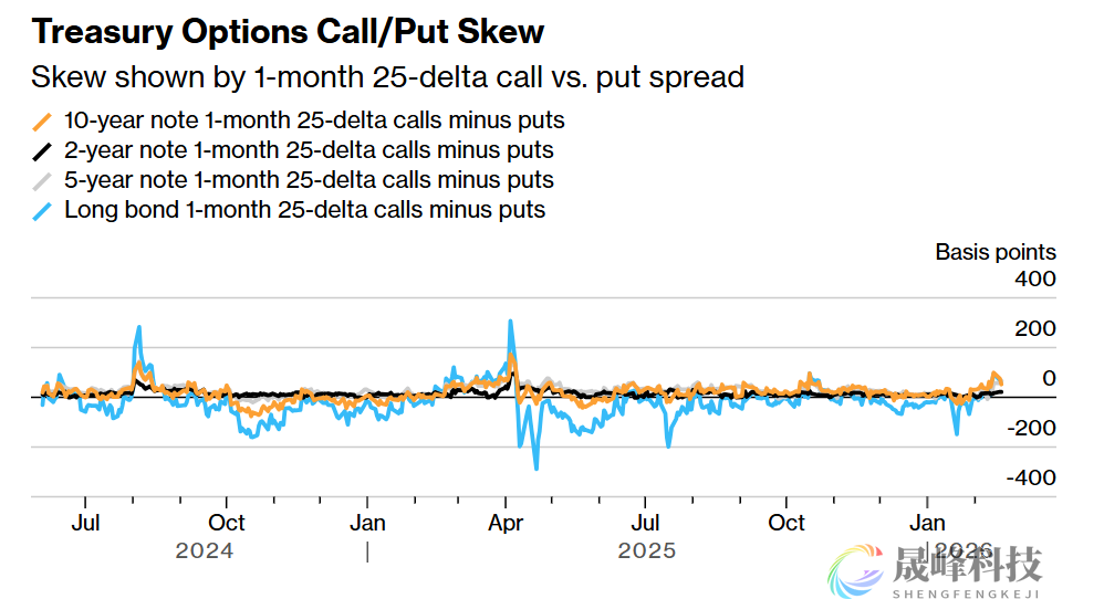 假期归来猛做多！债市期权买盘汹涌，狂赌美联储降息超预期-市场参考-晟峰科技数据(图3)