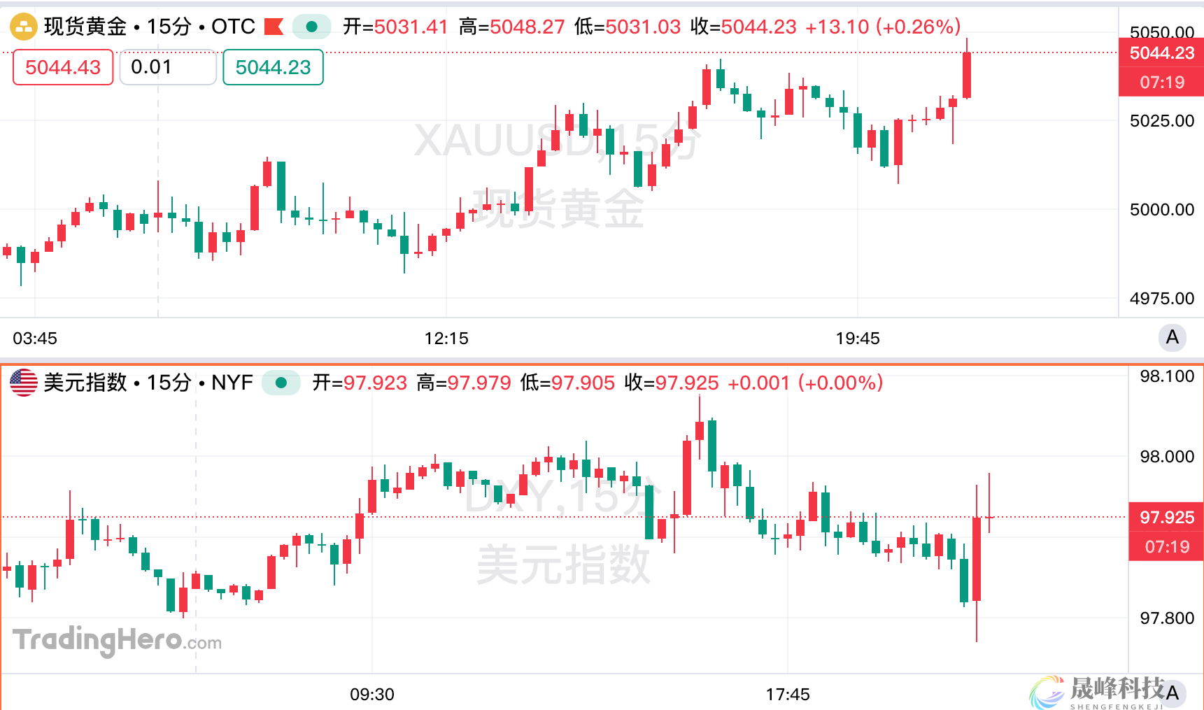 数据爆表！美国核心PCE重回3%，GDP增速大幅放缓-市场参考-晟峰科技数据(图1)
