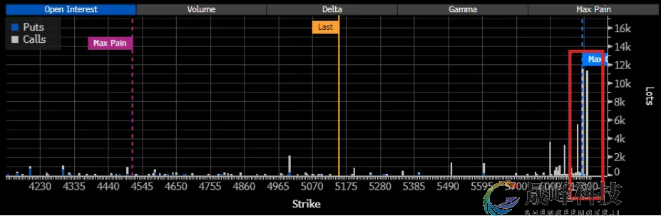 黄金多头不死心，1.1万张期权持仓展露野心，目标直指1.5万-2万美元！-市场参考-晟峰科技数据(图1)