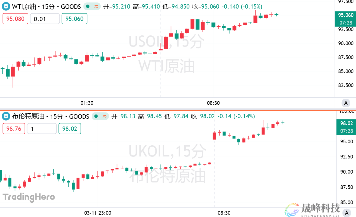 IEA祭出“史诗级”抛储大招，油价依旧大涨，为何市场根本不买账？-市场参考-晟峰科技数据(图1)