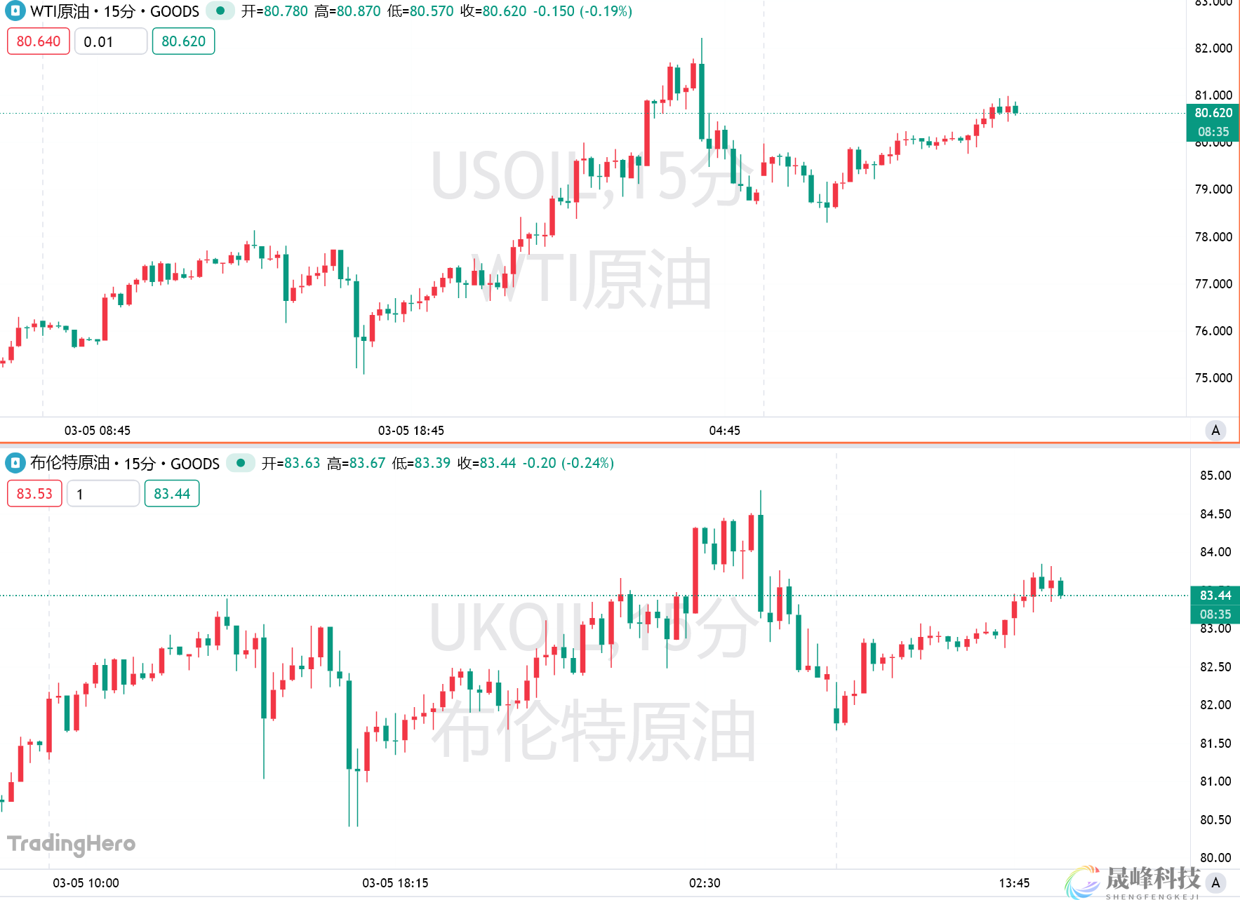 特朗普政府被曝放弃操盘油市，也不敢轻易动用战略石油储备-市场参考-晟峰科技数据(图1)