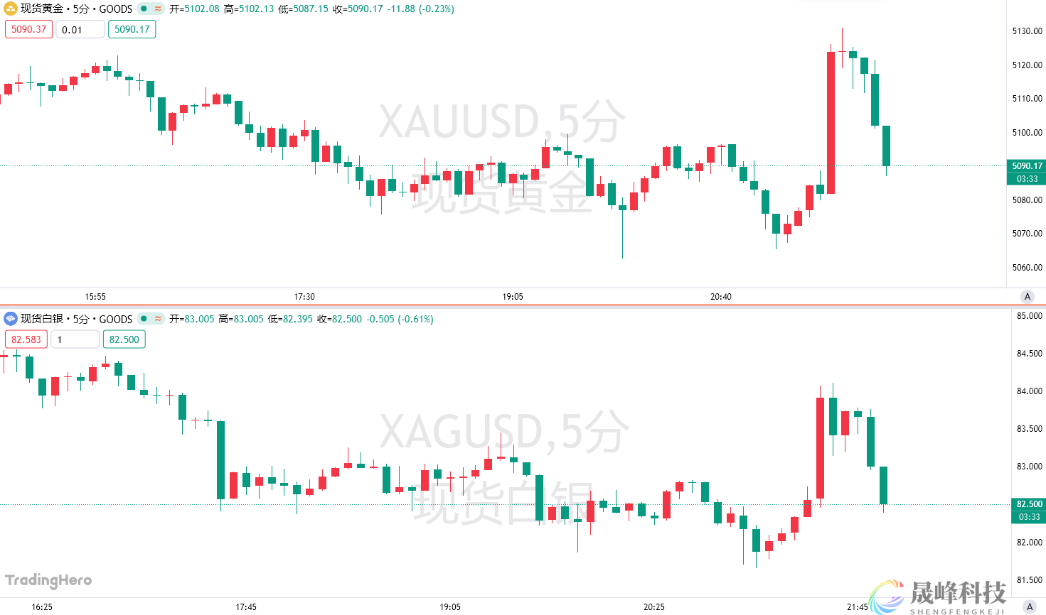 2月非农“爆雷”！黄金上下巨震，6月降息预期重燃-市场参考-晟峰科技数据(图1)