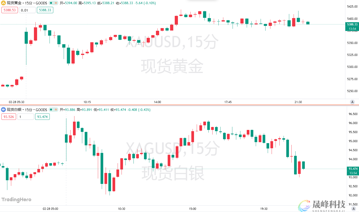 美以伊“大乱斗”点燃避险情绪！小摩高喊：黄金目标6300美元-市场参考-晟峰科技数据(图1)