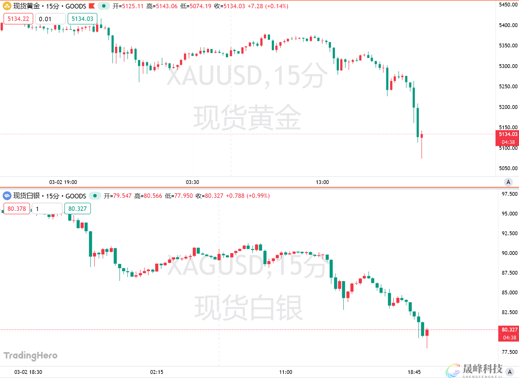 中东战火未停，金银却突然崩跌！通胀担忧吓退避险买盘-市场参考-晟峰科技数据(图1)