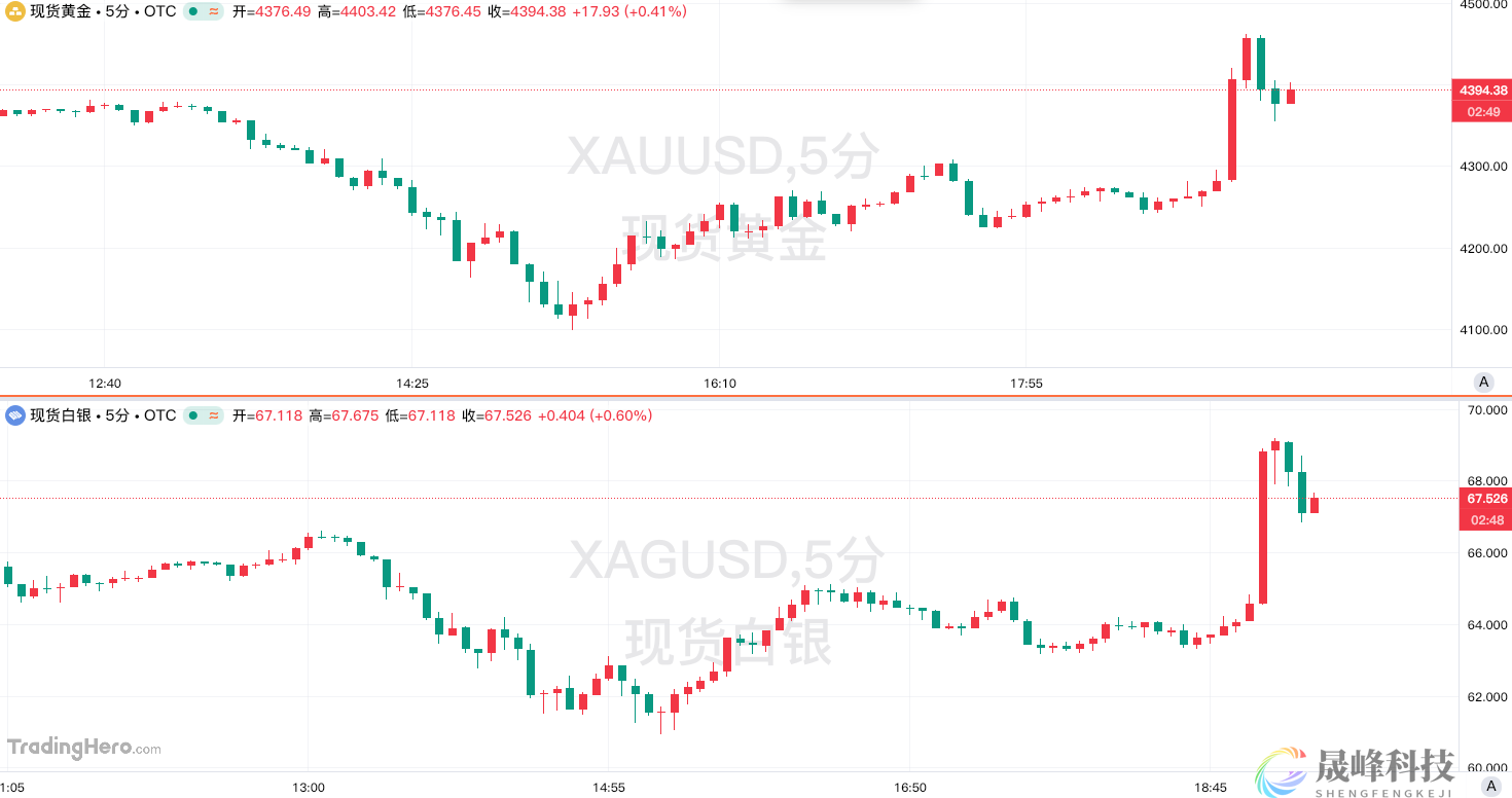 突发大逆转！特朗普“延后”对伊打击，原油闪崩、黄金狂飙超百美元！-市场参考-晟峰科技数据(图2)
