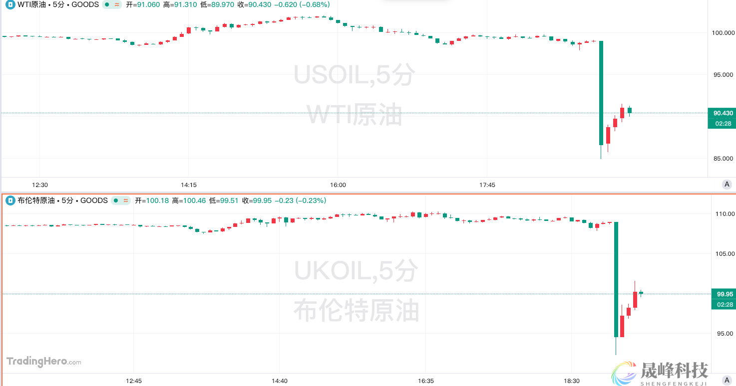 突发大逆转！特朗普“延后”对伊打击，原油闪崩、黄金狂飙超百美元！-市场参考-晟峰科技数据(图3)