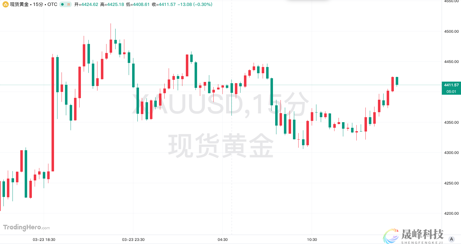 中东战火持续点燃通胀担忧，金价能否摆脱“十连跌”？-市场参考-晟峰科技数据(图1)