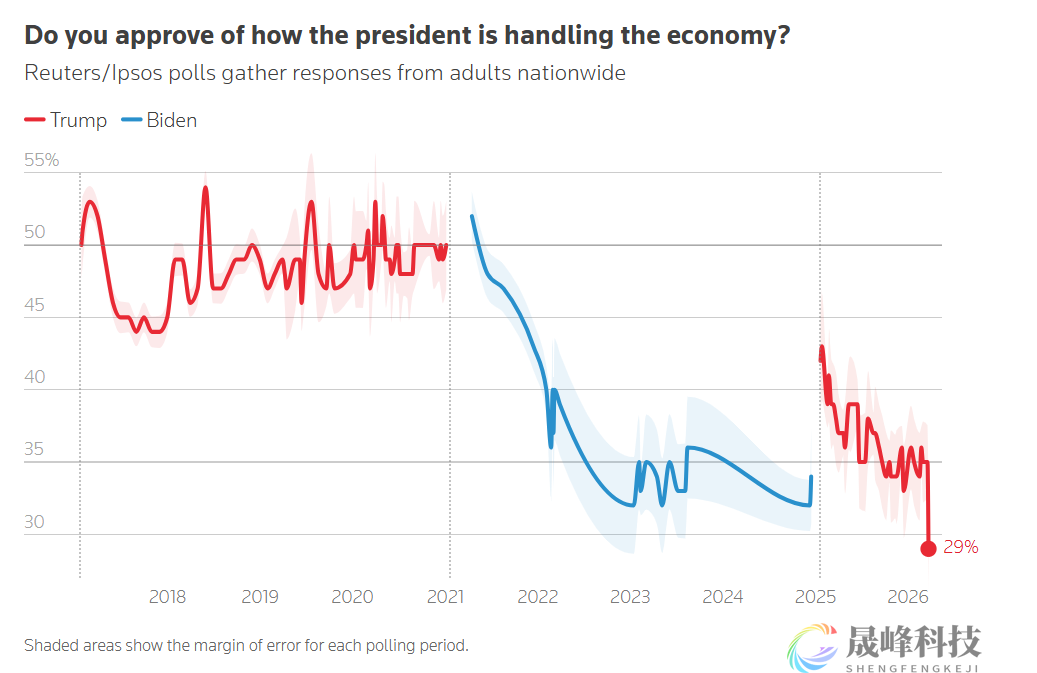 口碑崩盘！特朗普支持率跌至重返白宫以来最低-市场参考-晟峰科技数据(图2)