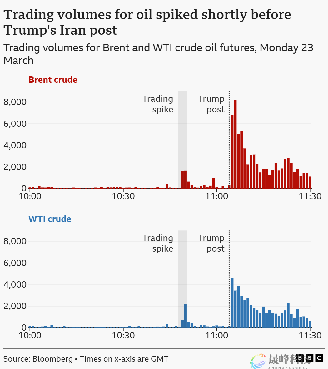 精准收割！特朗普变卦前油市突现3.2亿美元异常空单-市场参考-晟峰科技数据(图1)