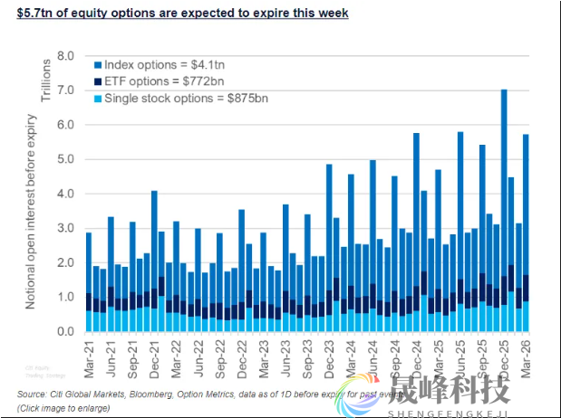 5.7万亿美元“三巫日”杀到！中东乱局下，华尔街如临大敌-市场参考-晟峰科技数据(图1)