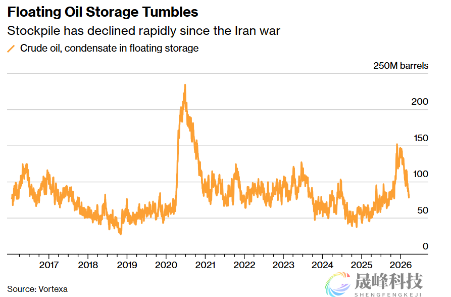 海上原油库存骤降！霍尔木兹海峡封锁近三周，油市缓冲告急-市场参考-晟峰科技数据(图1)