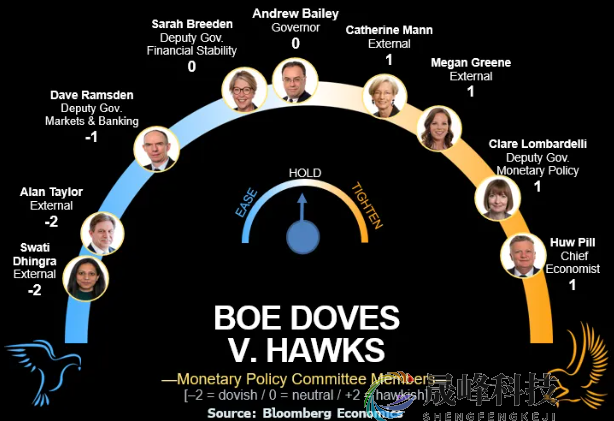 中东战火逼停英国央行“降息列车”，周四决议悬念丛生！-市场参考-晟峰科技数据(图1)