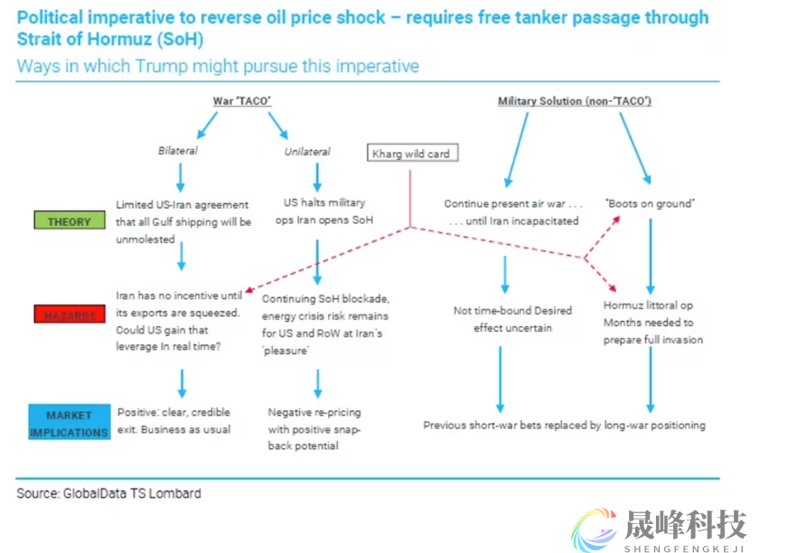 油市修复节奏延后？研究机构：特朗普或被迫单边解决霍尔木兹危机-市场参考-晟峰科技数据(图1)