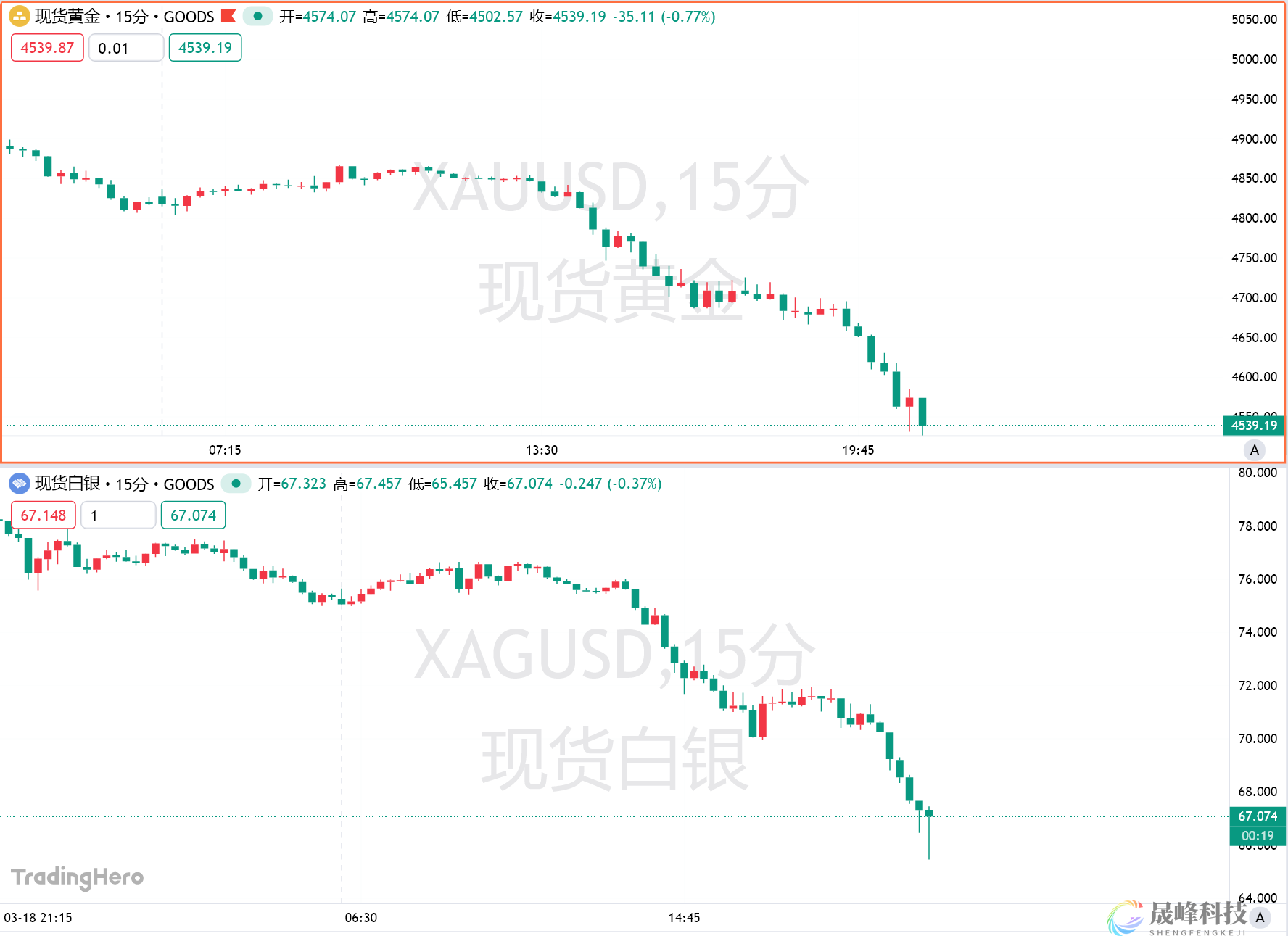 美联储年内降息预期惨遭“清零”，黄金盘中逼近4500，白银一度重挫12%！-市场参考-晟峰科技数据(图1)