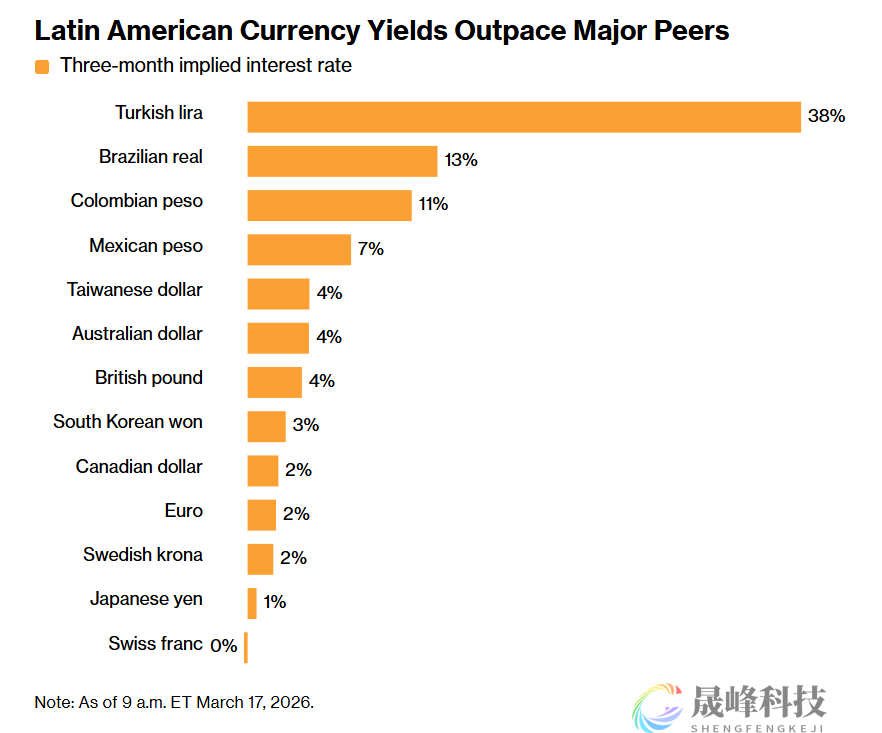 油价暴涨+日元低息红利延续，外汇套利盛宴正酣！-市场参考-晟峰科技数据(图2)
