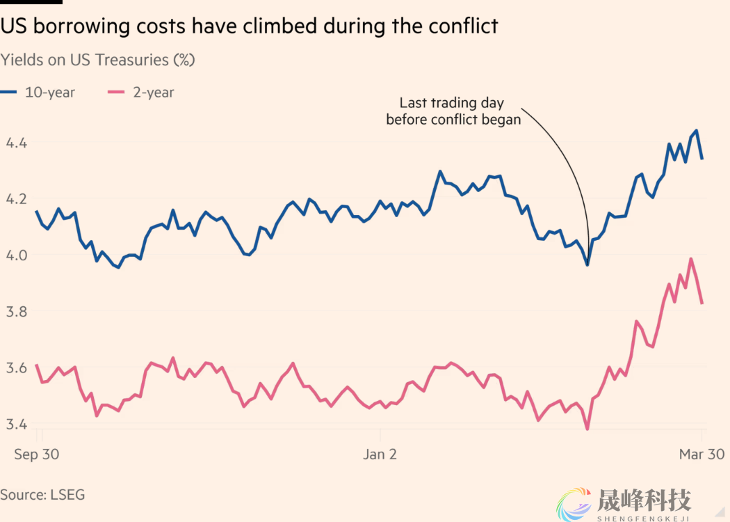 820亿美元出逃！美伊开战一月多国狂抛美债-市场参考-晟峰科技数据(图3)
