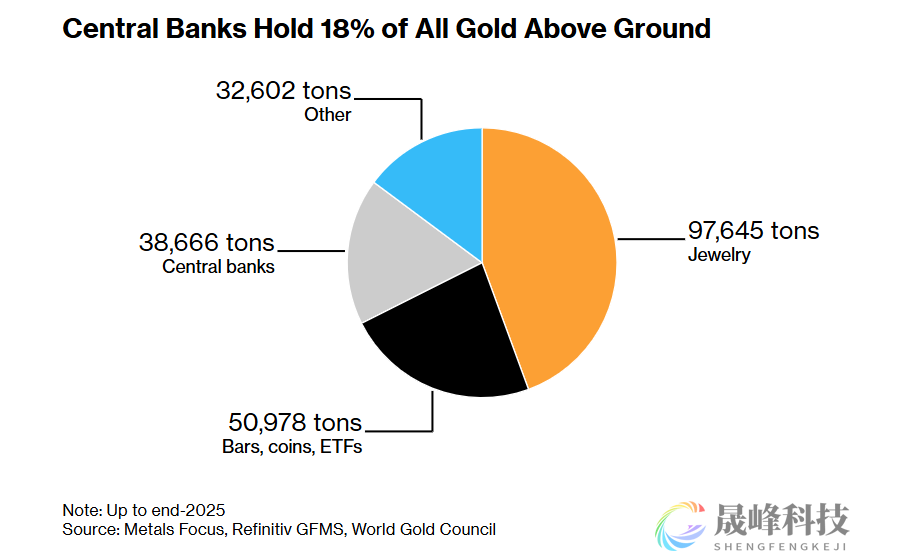 新加坡拟扩建金库，瞄准外国央行黄金储备-市场参考-晟峰科技数据(图1)