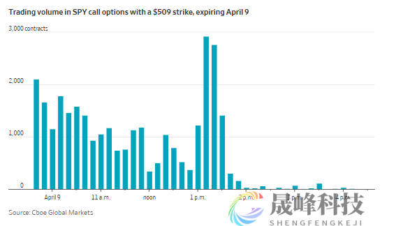 市场频现“股神级”操作：特朗普还没发文，他们早已埋伏！-市场参考-晟峰科技数据(图3)