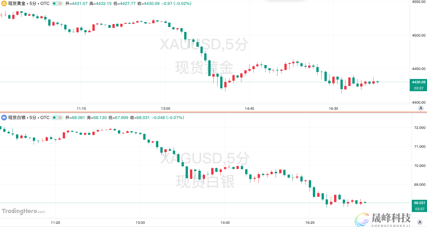 加息预期疯涨！黄金即将迎来“生死48小时”？-市场参考-晟峰科技数据(图1)