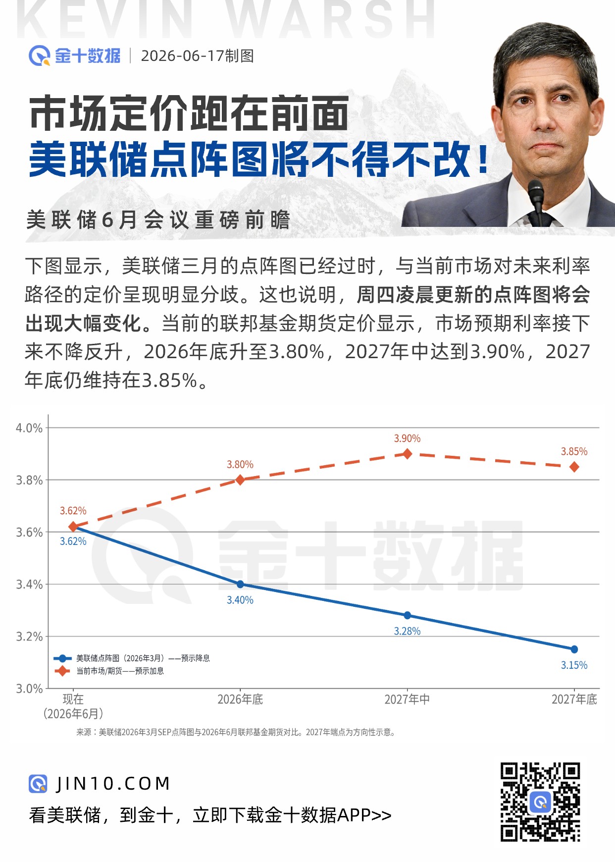 市场定价跑在前面，美联储点阵图将不得不改！-市场参考-晟峰科技数据(图1)