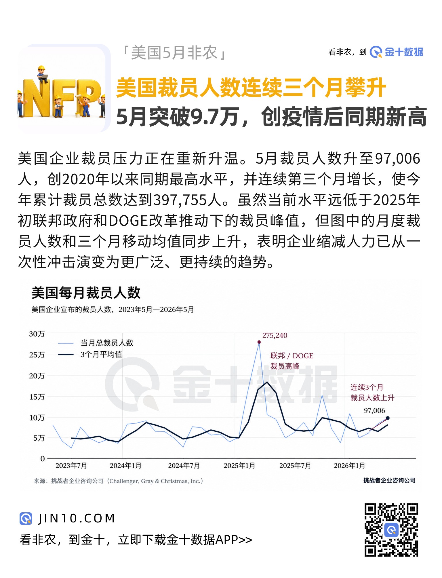 美国裁员人数连续三个月攀升！5月突破9.7万，创疫情后同期新高-市场参考-晟峰科技数据(图1)