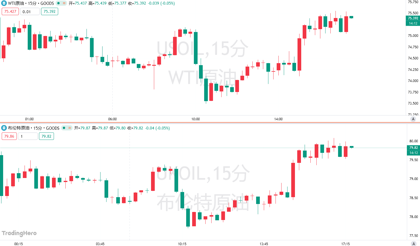 红海航运风险升温！胡赛武装再袭沙特油轮，油价小幅反弹-市场参考-晟峰科技数据(图1)