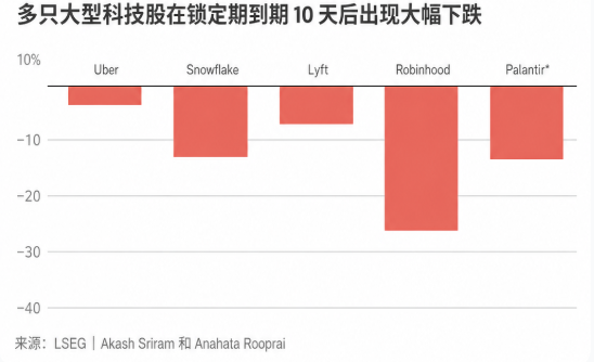 暴跌逾13%！SpaceX上市首份财报遇冷，9亿股解禁带来套现窗口？-市场参考-晟峰科技数据(图2)