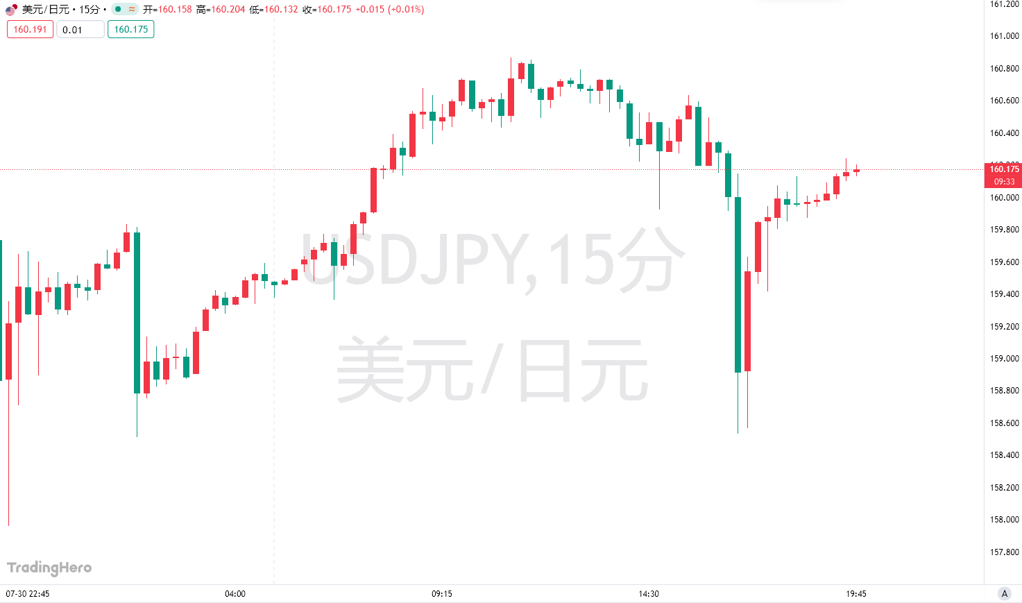 再创记录？日本周四疑似狂砸530亿美元干预-市场参考-晟峰科技数据(图1)