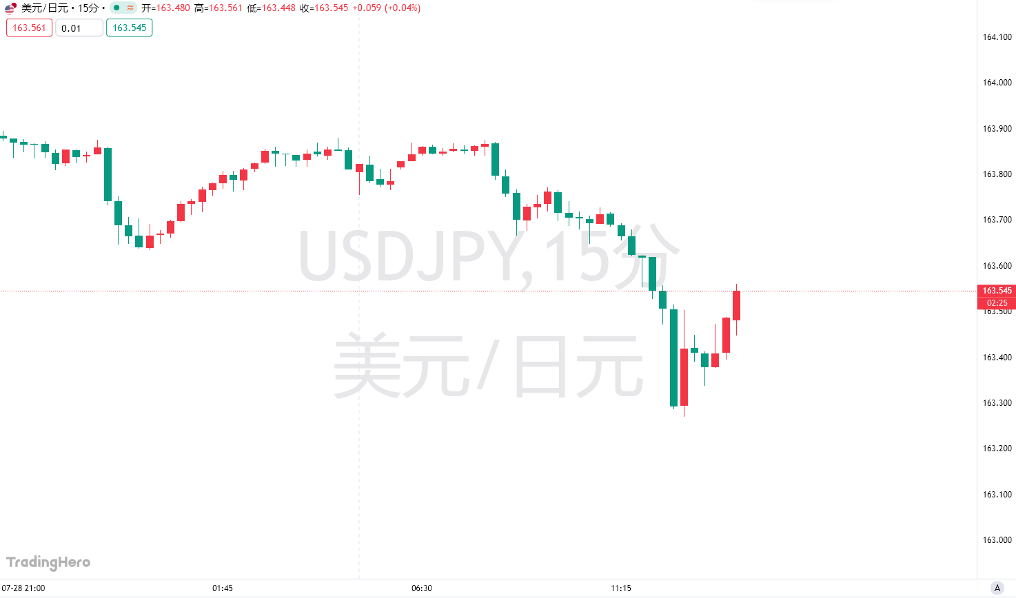 165关口告急！日元本周五将进入“决战时刻”？-市场参考-晟峰科技数据(图1)