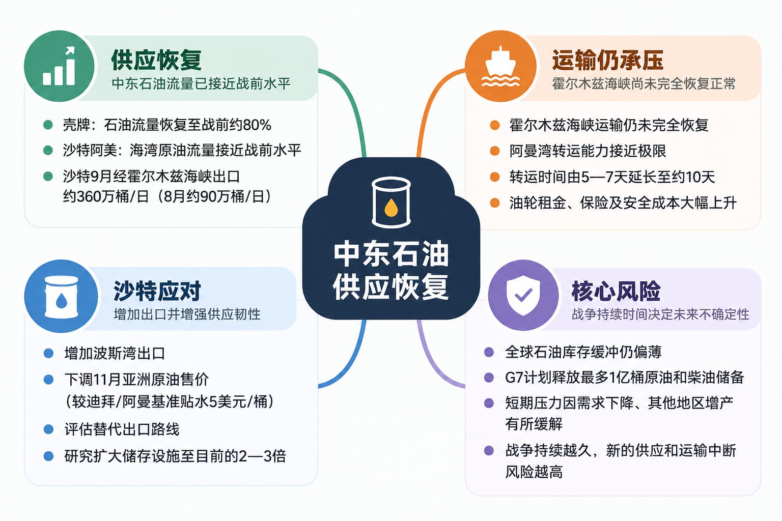 壳牌CEO最新判断：中东石油流量已恢复近80%，新的中断风险仍在上升-市场参考-晟峰科技数据(图1)