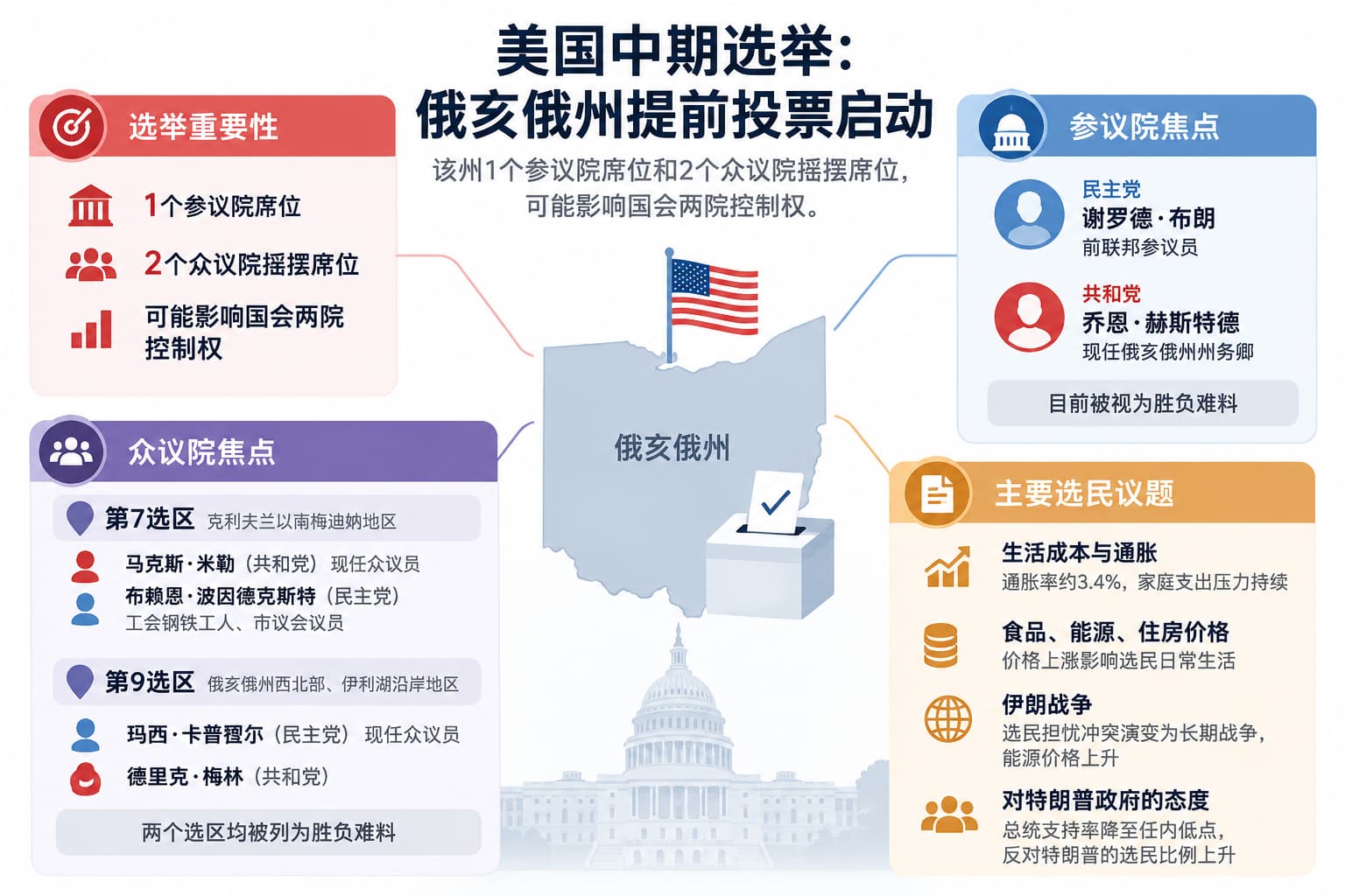 从“红州”到国会生死局！俄亥俄州提前投票启动，两党争夺最关键的3个席位-市场参考-晟峰科技数据(图1)
