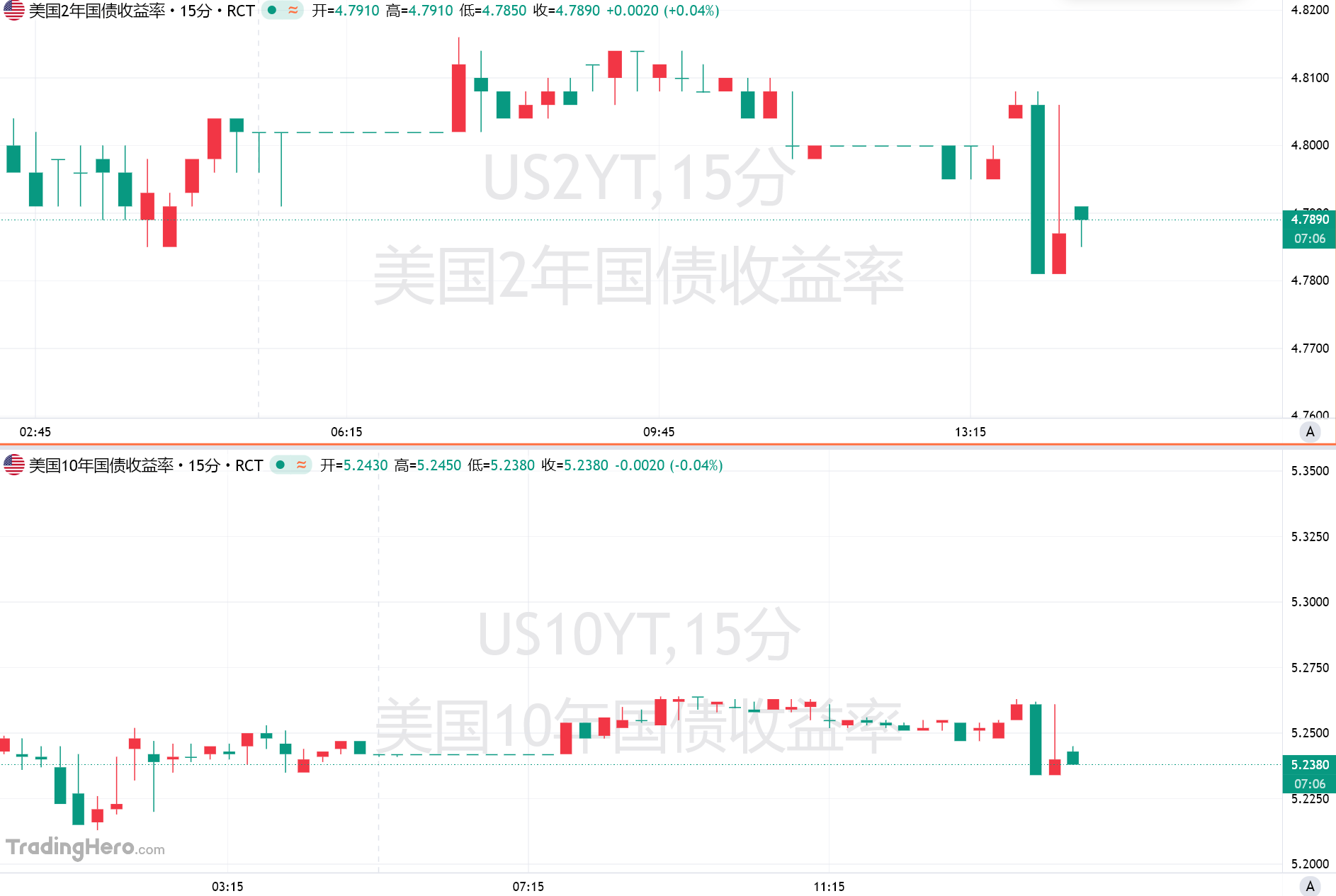 极端空头压境！华尔街警告：今夜非农数据非得“崩盘”才能救债市！-市场参考-晟峰科技数据(图2)