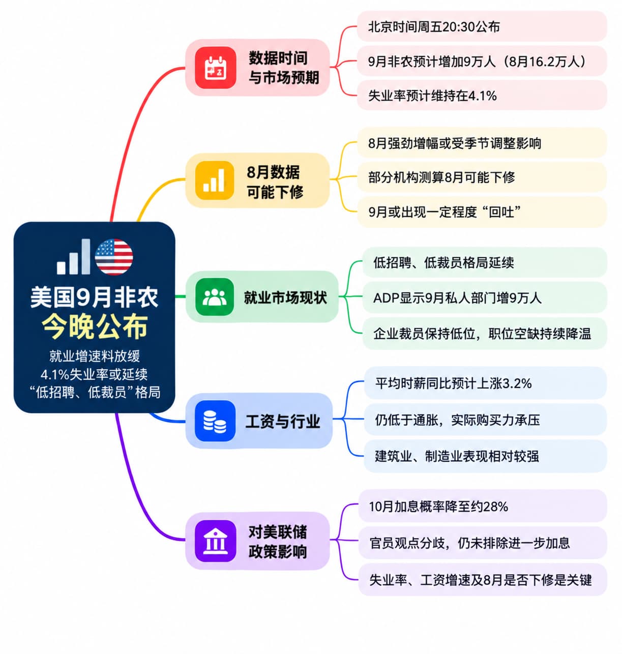 美国9月非农前瞻：就业增速料放缓，8月数据恐遭大幅下修！-市场参考-晟峰科技数据(图1)